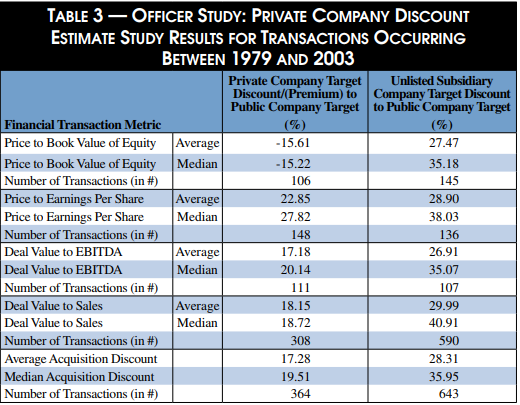 Descuento de liquidez según el estudio de Officer