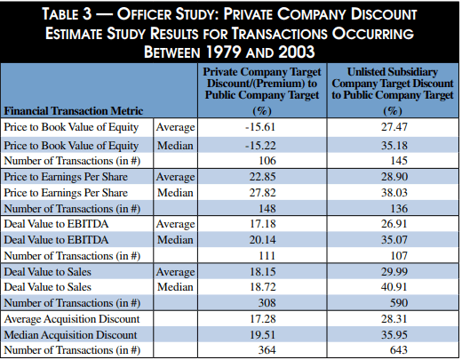Descuento de liquidez según el estudio de Officer