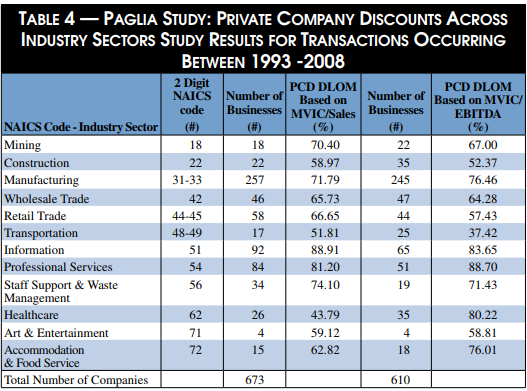 Descuento de liquidez según estudio de Paglia