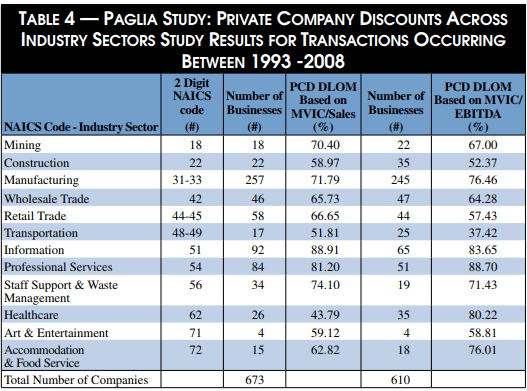 Descuento de liquidez según estudio de Paglia