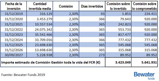 Diferencia en comisiones sobre importe invertido y comprometido