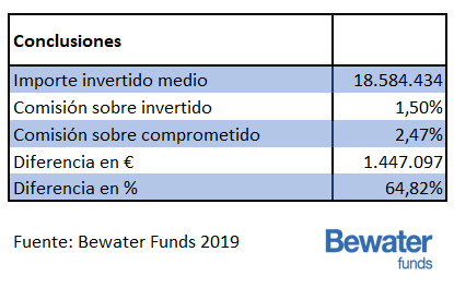 Conclusiones diferencias cobrar comisiones sobre comprometido o invertido