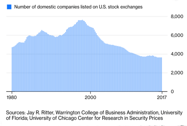 Número de compañías listadas en USA