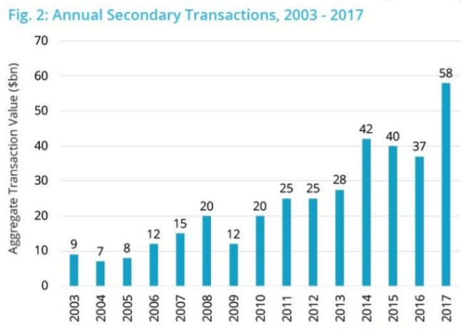 Volumen de transacciones por fondos de secundario