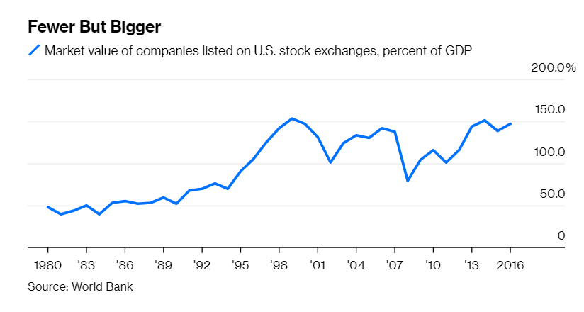 Capitalización bursátil mercados americanos en % PIB