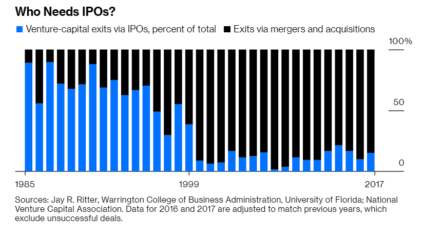 Ventas de fondos de capital riesgo vía salida a bolsa