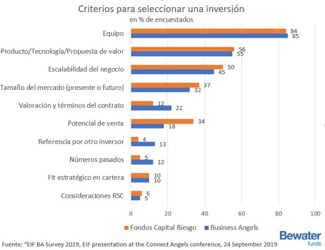 cómo eligen los fondos de capital riesgo donde invertir