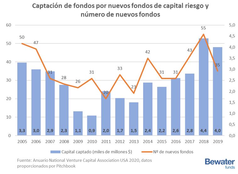 Captación de fondos por nuevos fondos de capital riesgo y número de nuevos fondos por año 2005 a 2019