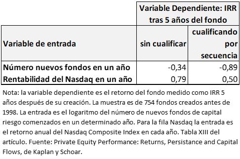 A mayor número de nuevos fondos de capital riesgo menor rentabilidad para los inversores