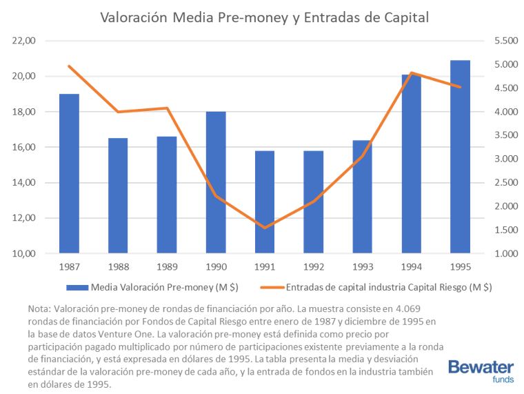 Valoración pre-money de inversiones en capital riesgo y entradas a los fondos de capital riesgo 1987 a 1995