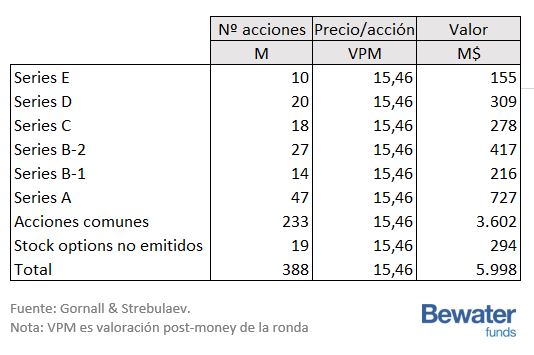 Valor clases acciones Square antes de su salida a bolsa