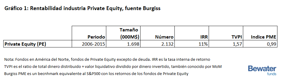 Rentabilidad de la industria Private Equity en USA 2006-2015