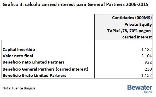Cálculo carried interest para industria Private Equity USA del 2006 al 2015