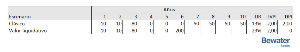 TIR de un fondo de capital riesgo