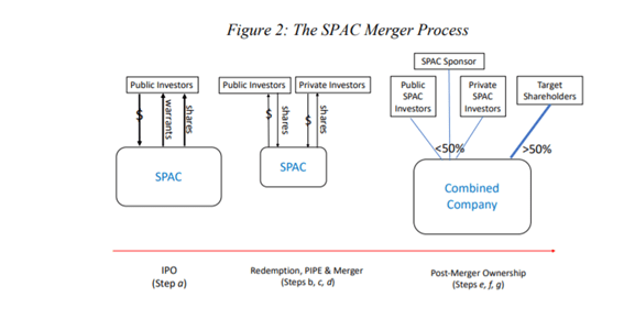 Proceso de constitución y fusión de una SPAC