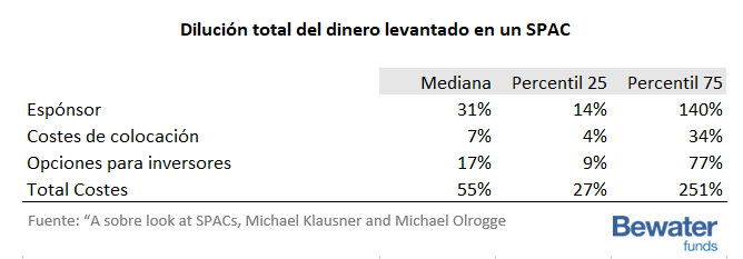 Dilución del dinero levantado en una SPAC