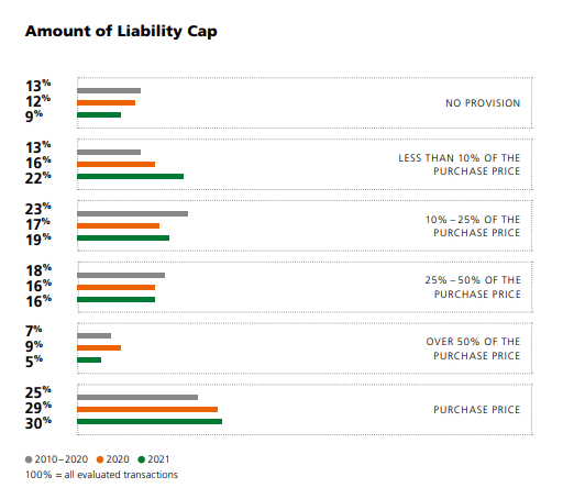 Las garantías en un contrato de compra-venta más habituales van hasta un 50% del precio pagado