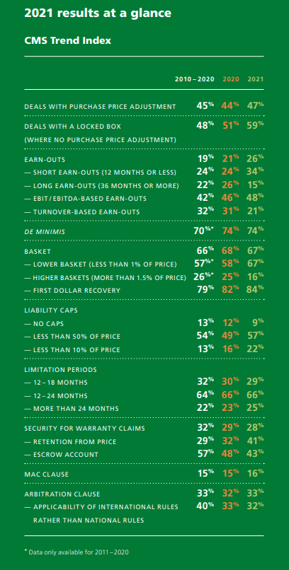 Cláusulas de garantías más habituales en contratos de compra-venta de startups