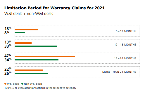 Las garantías en un contrato de compra-venta se suelen dar por hasta un período de 24 meses