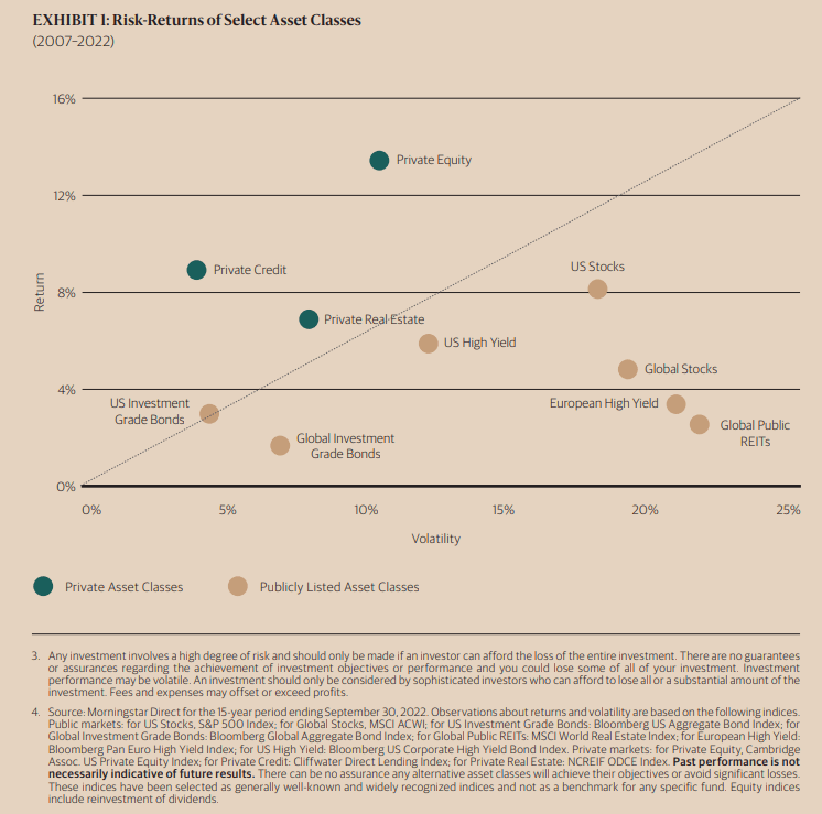 Gráfico de riesgo y rentabilidad que compara activo cotizados y no cotizados para los años 2007 a 2022 