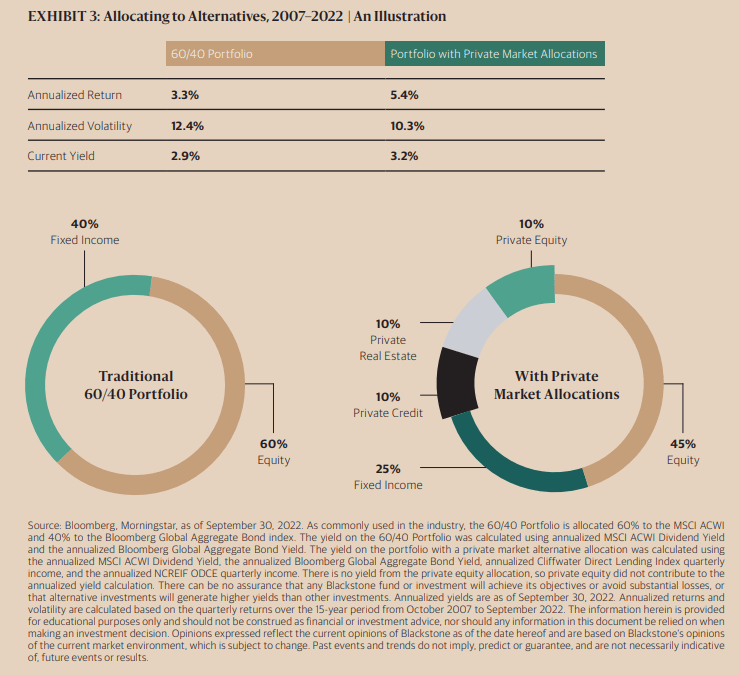 Una cartera con un 60% de renta vaiable y un 40% de renta fija tiene menos rentabilidad que si introducimos un 30% de activos no cotizados