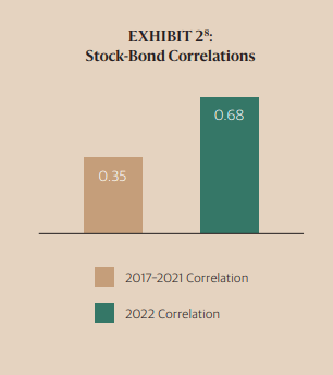 Correlación entre bonos y acciones en el mercado americano 2017 a 2022
