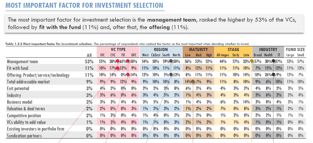 Criterio más importante de inversión por fondos de capital riesgo