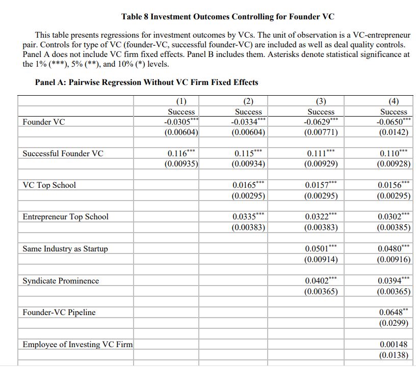 Los emprendedores de éxito obtienen mejores retornos invirtiendo en startups