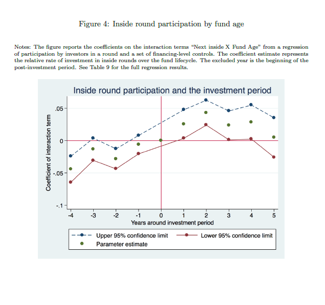 Existe mayor propensión a realizar una ronda interna, entre inversores actuales, pasado el período de inversión del fondo
