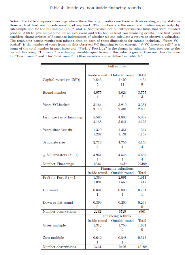 Las rondas internas en startups tienen mayor probabilidad de fracaso