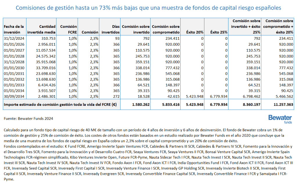 Las comisiones en Bewater son hasta un 73% más baratas que la media de los fondos de capital riesgo