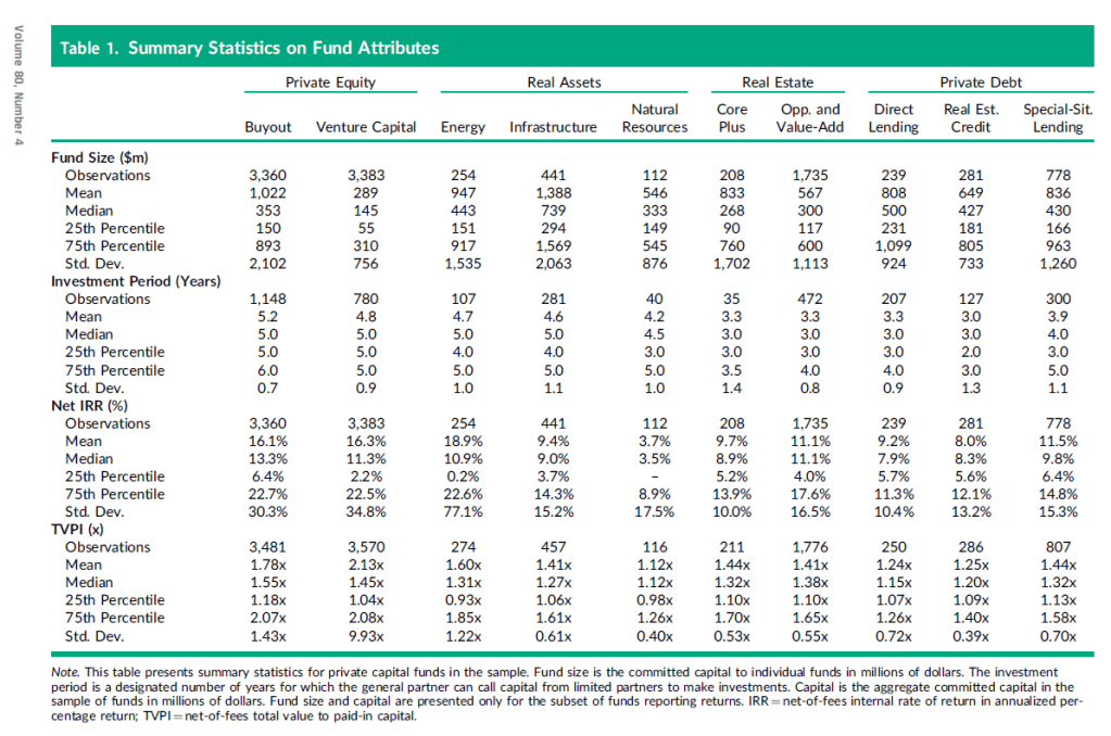 Tamaño de fondos de capital riesgo, TIR y TVPI