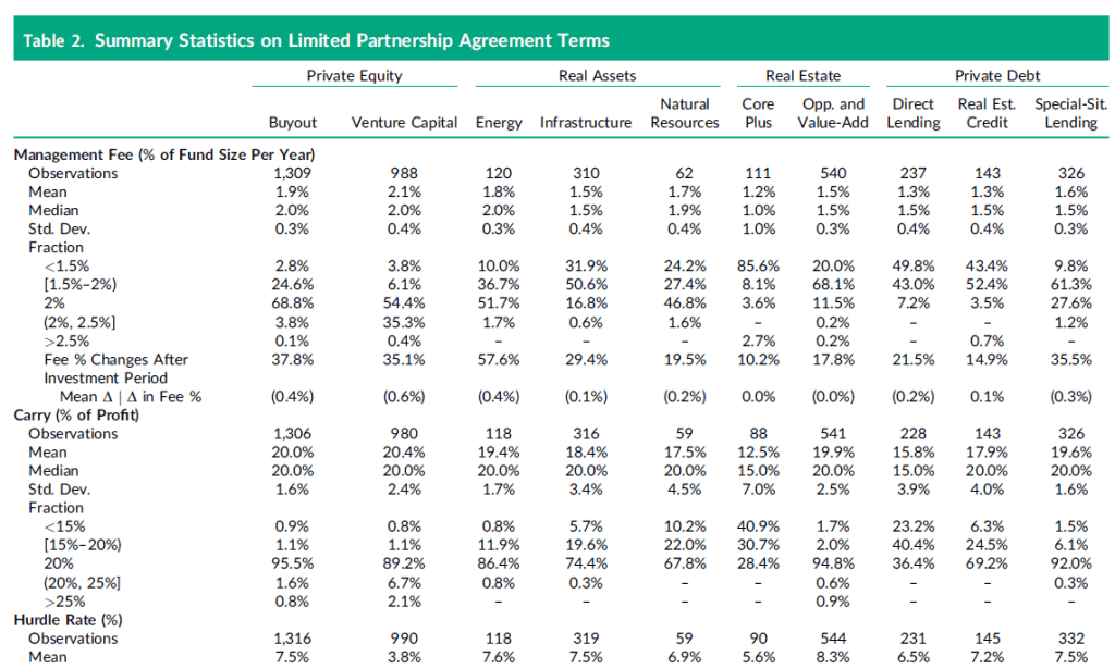 Comisiones medias de fondos de capital riesgo