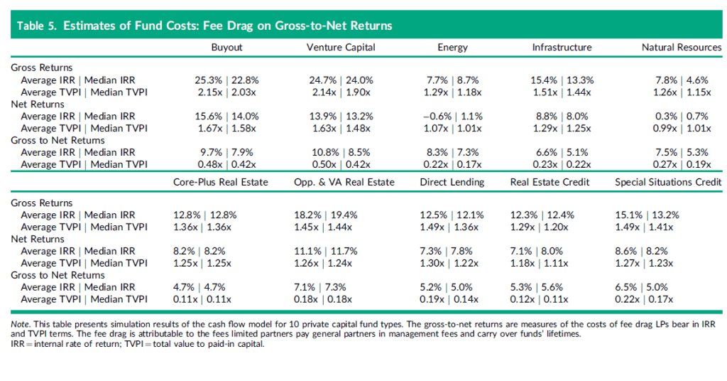 Diferencia entre TIR bruta y TIR neta en fondos de capital riesgo