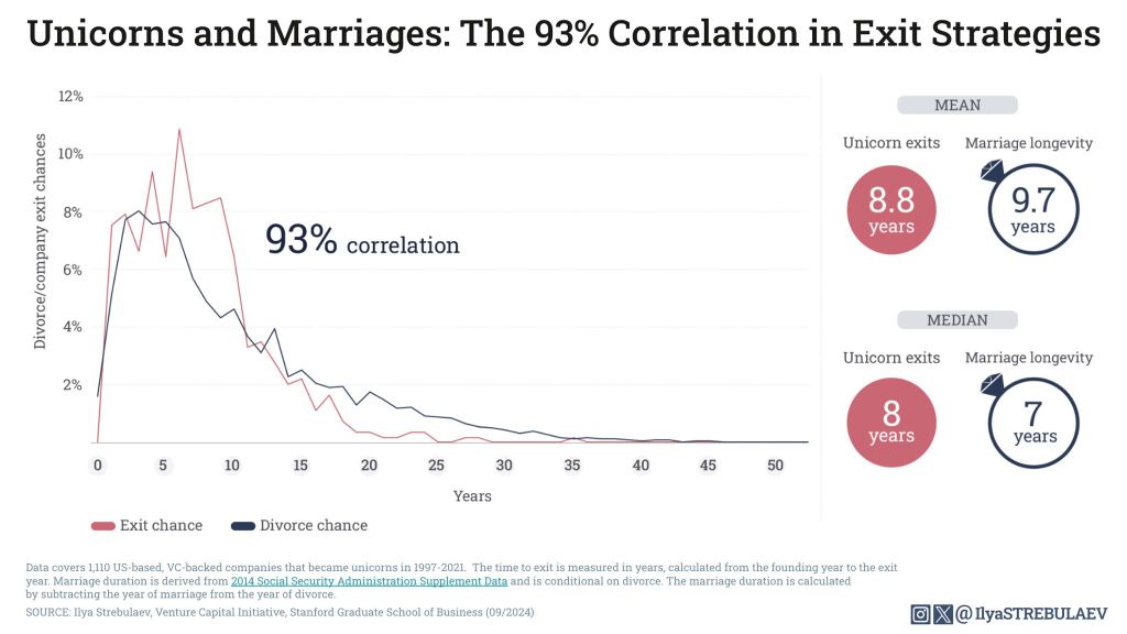 Fundar un unicornio es como crear un matrimonio. Hay correlación entre la venta de unicornios y de divorcios.