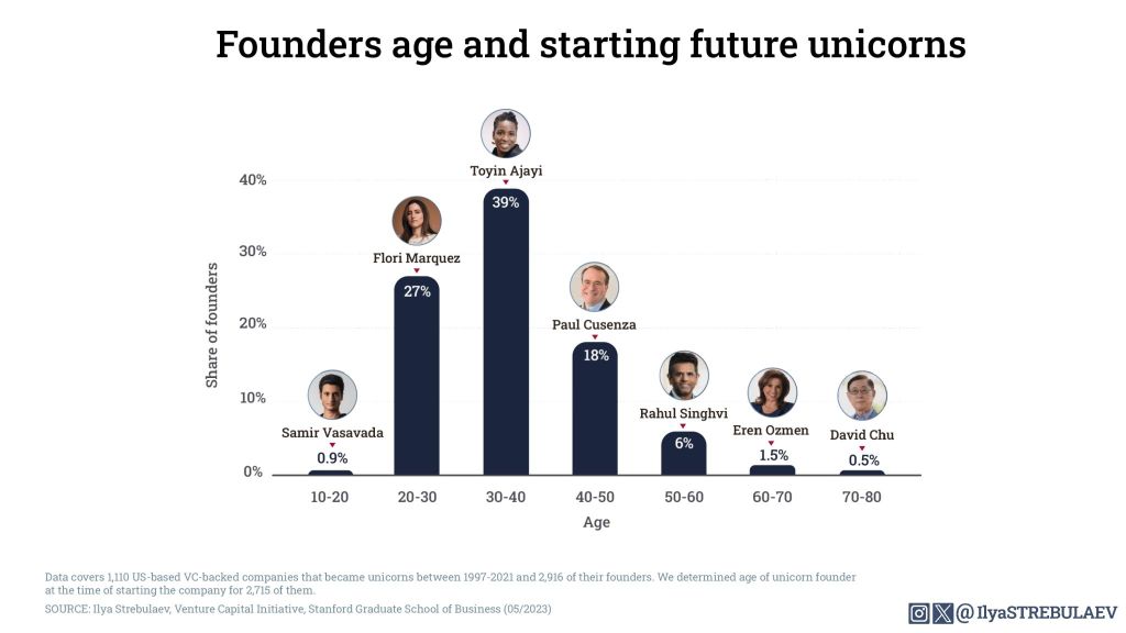 La edad más común para fundar un unicornio es entre 30 y 40 años
