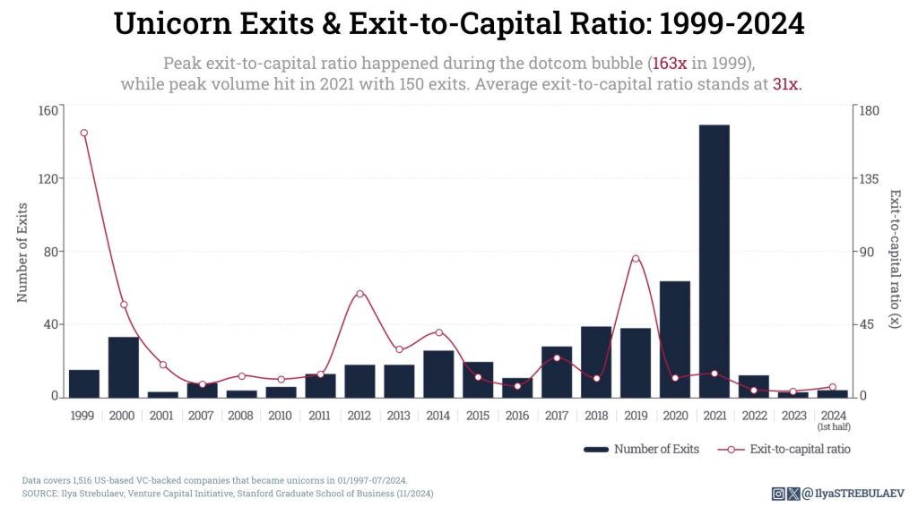 Los retornos de los unicornios han bajado de 163 veces el dinero invertido a solo 5.