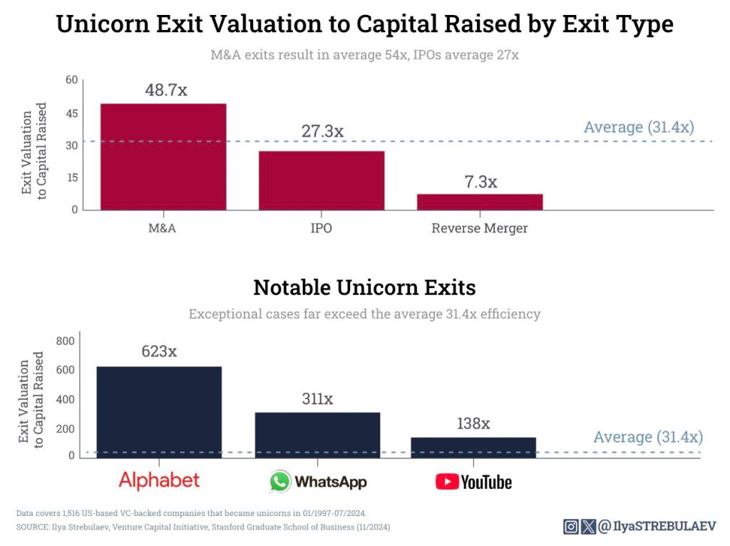 El retorno en la venta de un unicornio es menor si se hace vía salida a bolsa