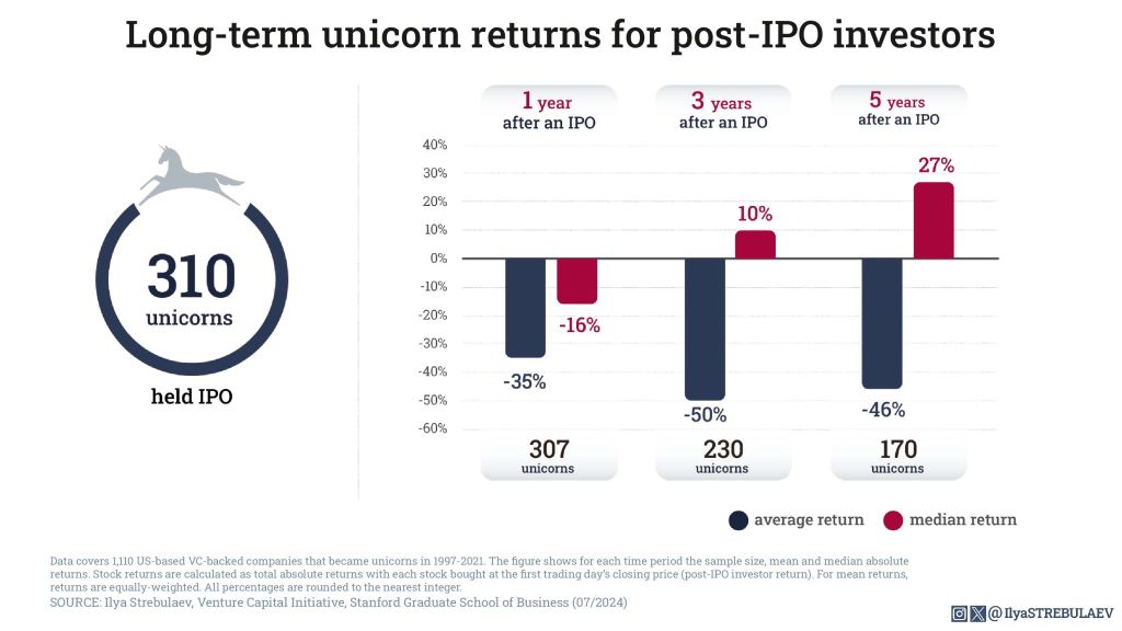 A los 3 años de salir a bolsa un unicornio vale de media un 50% menos