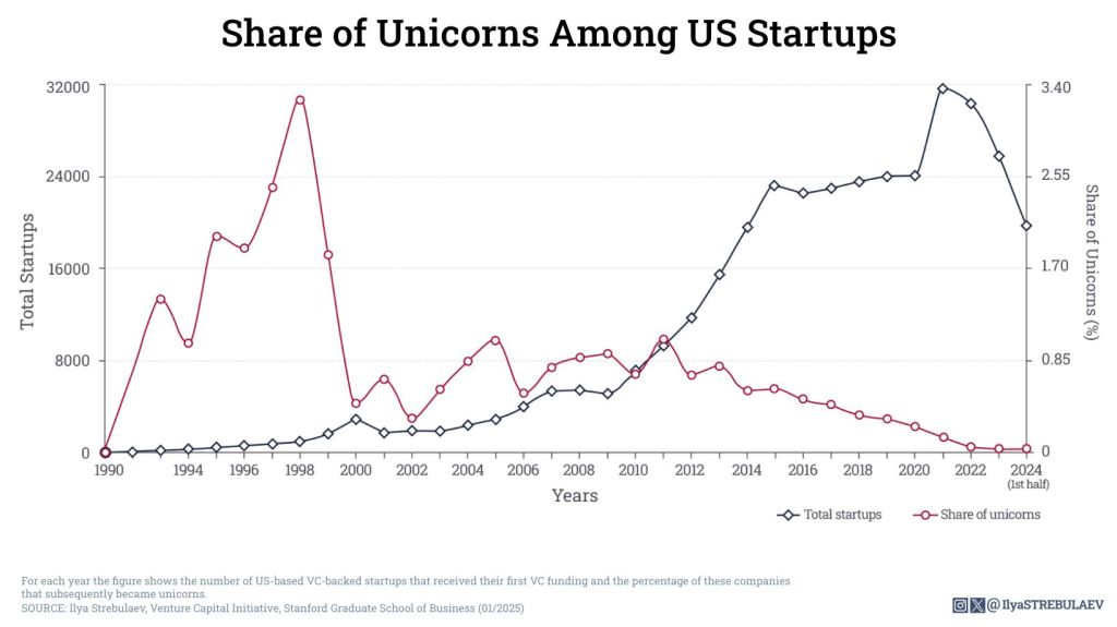 Probabilidad de una startup de llegar a ser unicornio es del 0,8%