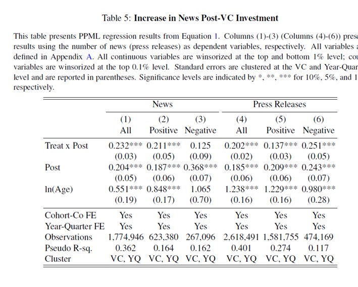La inversión por parte de fondos de capital riesgo incrementa el número de noticias sobre la compañía 