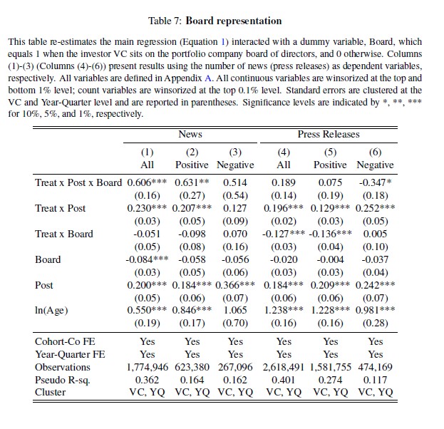 La inversión por parte de fondos de capital incrementa la cobertura mediática de la misma, especialmente si el fondo entra en el consejo
