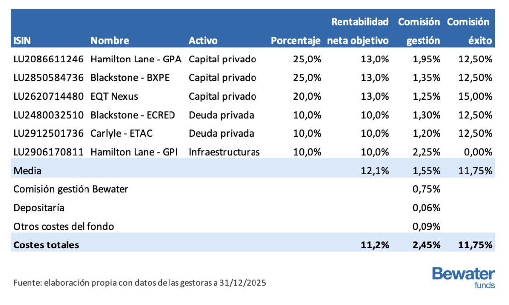 Composición de la cartera del fondo Indexa mercados privados 2026. Pronóstico de rentabilidad y comisiones.