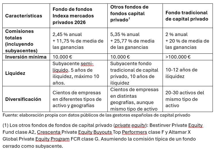 Comparativa de las comisiones de fondos de fondos de capital privado.