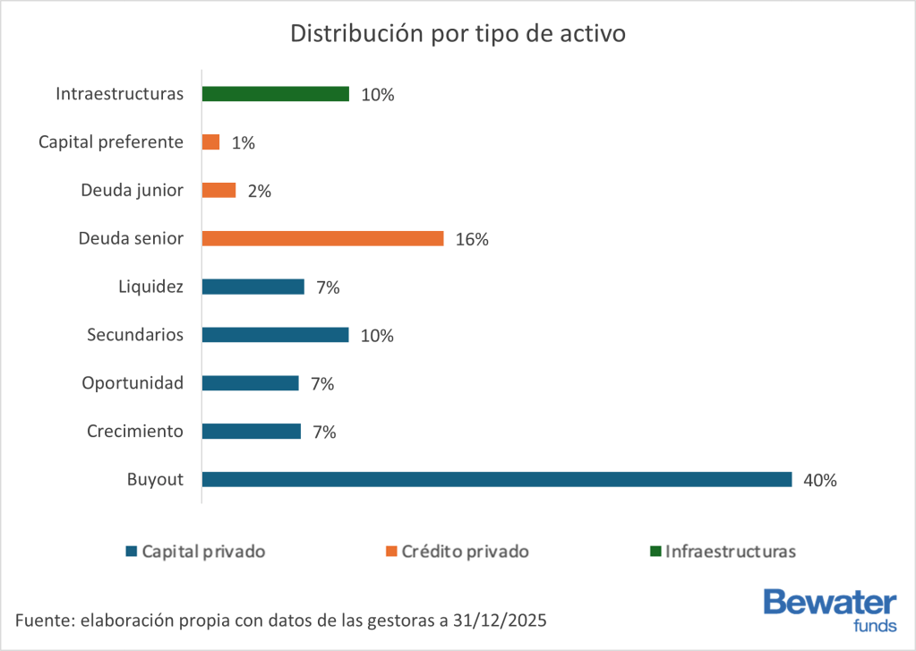 Distribución por tipo de activo del fondo Indexa mercados privados 2026.