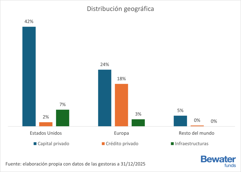 Distribución geográfica del fondo Indexa mercados privados 2026