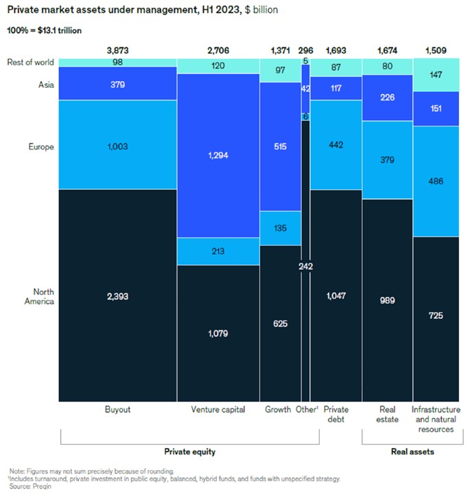 Tamaño y composición de los mercados privados por geografía y clase de activo