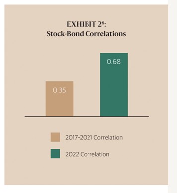 Correlación entre bonos y acciones del 2017 al 2021 vs 2022.